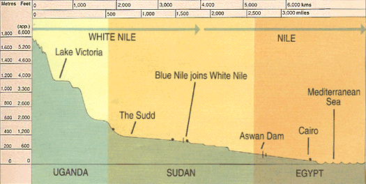 River Nile elevations