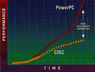 Apple PowerPC vs CISC graph